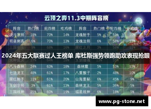 2024年五大联赛过人王榜单 库杜斯强势领跑助攻表现抢眼